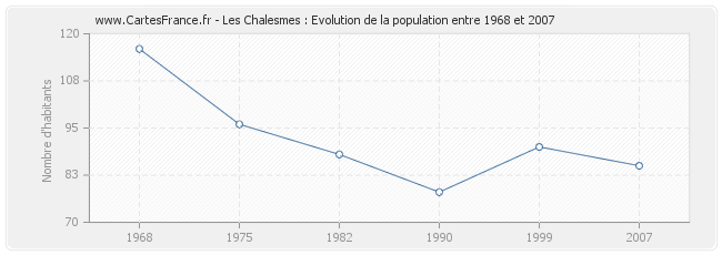 Population Les Chalesmes